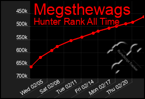 Total Graph of Megsthewags