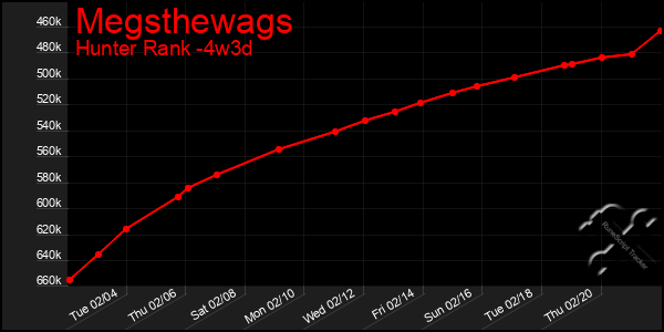 Last 31 Days Graph of Megsthewags