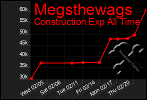 Total Graph of Megsthewags