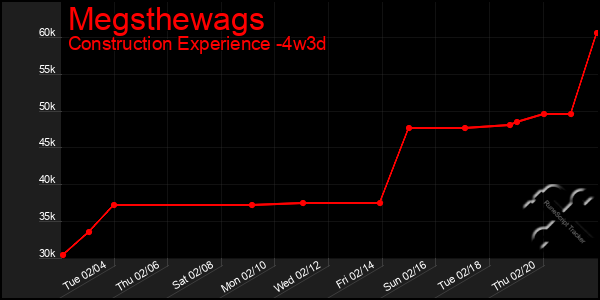 Last 31 Days Graph of Megsthewags