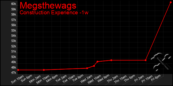 Last 7 Days Graph of Megsthewags