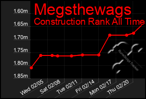 Total Graph of Megsthewags