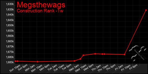 Last 7 Days Graph of Megsthewags