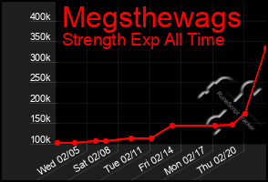 Total Graph of Megsthewags