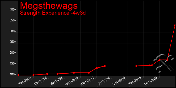 Last 31 Days Graph of Megsthewags