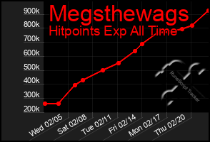 Total Graph of Megsthewags