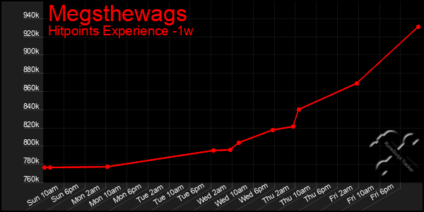 Last 7 Days Graph of Megsthewags