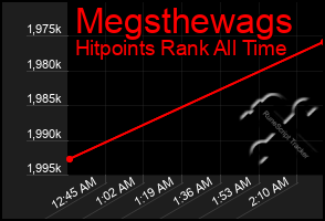 Total Graph of Megsthewags