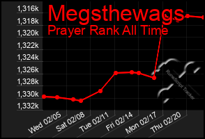 Total Graph of Megsthewags