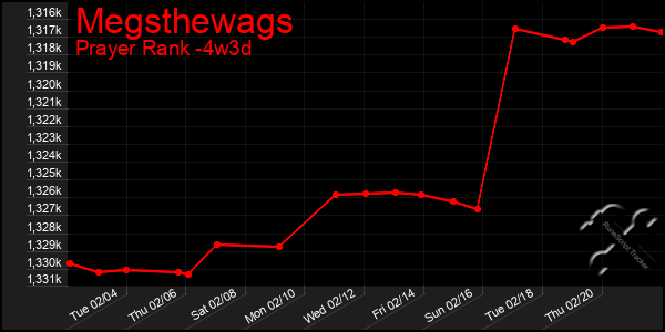 Last 31 Days Graph of Megsthewags