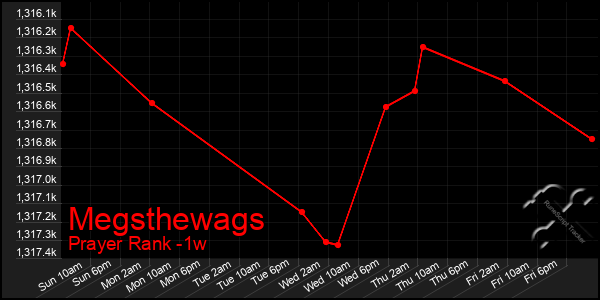 Last 7 Days Graph of Megsthewags