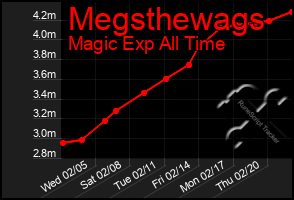 Total Graph of Megsthewags