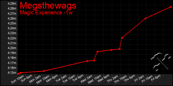 Last 7 Days Graph of Megsthewags