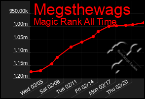 Total Graph of Megsthewags