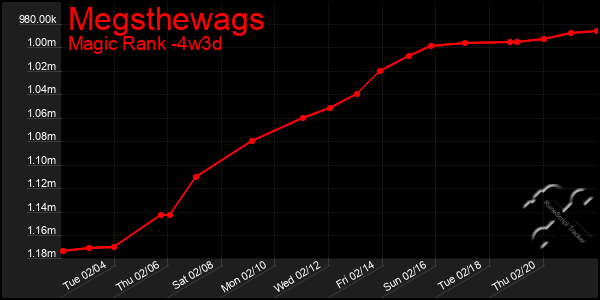 Last 31 Days Graph of Megsthewags