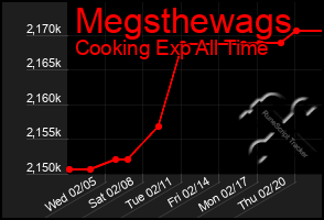 Total Graph of Megsthewags