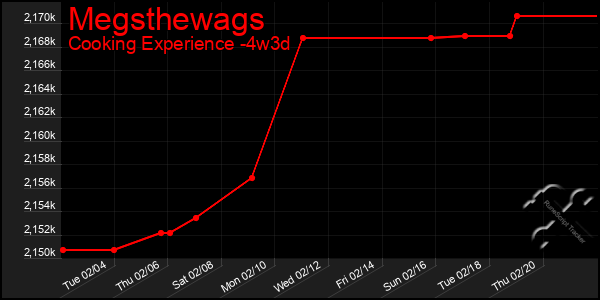 Last 31 Days Graph of Megsthewags