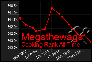 Total Graph of Megsthewags