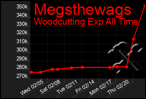 Total Graph of Megsthewags