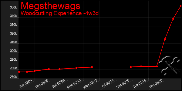 Last 31 Days Graph of Megsthewags