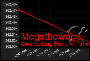 Total Graph of Megsthewags