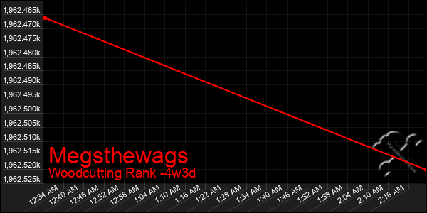 Last 31 Days Graph of Megsthewags