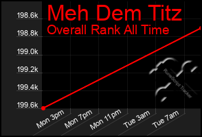 Total Graph of Meh Dem Titz