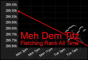 Total Graph of Meh Dem Titz