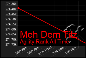 Total Graph of Meh Dem Titz