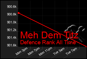 Total Graph of Meh Dem Titz