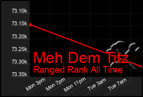 Total Graph of Meh Dem Titz