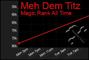 Total Graph of Meh Dem Titz