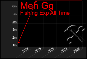 Total Graph of Meh Gg