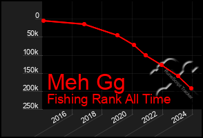 Total Graph of Meh Gg