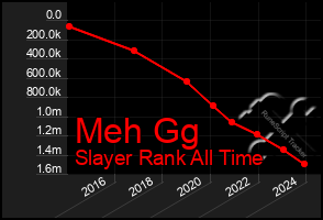 Total Graph of Meh Gg