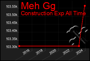 Total Graph of Meh Gg