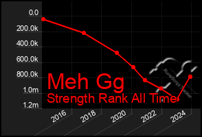 Total Graph of Meh Gg