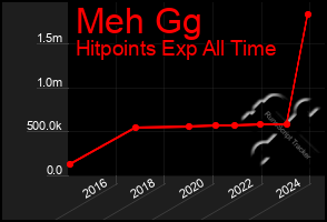 Total Graph of Meh Gg