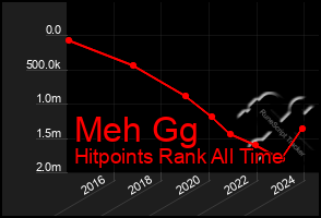 Total Graph of Meh Gg