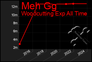 Total Graph of Meh Gg