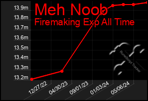 Total Graph of Meh Noob