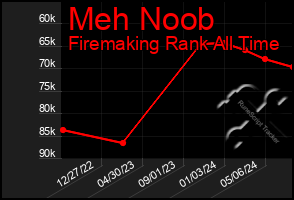 Total Graph of Meh Noob