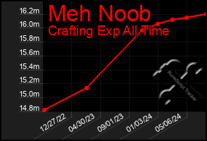 Total Graph of Meh Noob