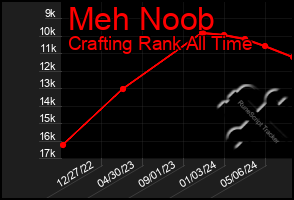 Total Graph of Meh Noob