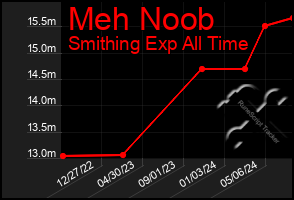 Total Graph of Meh Noob