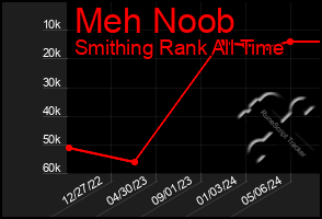 Total Graph of Meh Noob