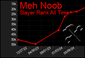 Total Graph of Meh Noob