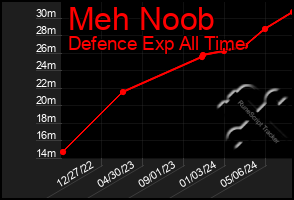 Total Graph of Meh Noob