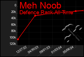 Total Graph of Meh Noob