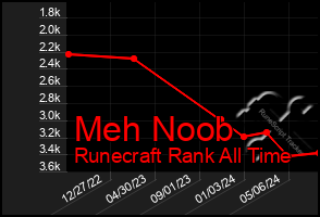 Total Graph of Meh Noob